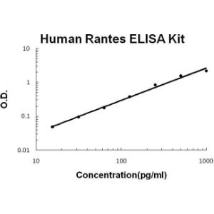 Human Rantes PicoKine ELISA Kit, Boster