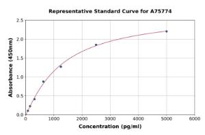 Representative standard curve for Mouse Nectin 2 ELISA kit (A75774)