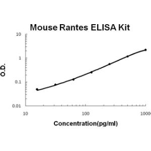 Mouse Rantes PicoKine ELISA Kit, Boster