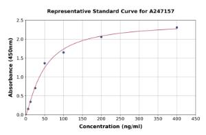 Representative standard curve for Porcine Ferritin ELISA kit (A247157)