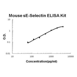 Mouse sE-Selectin PicoKine ELISA Kit, Boster