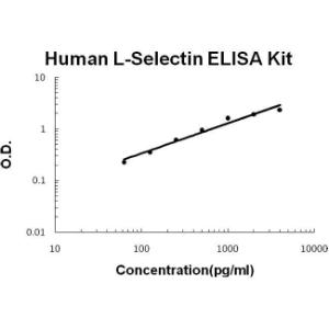 Human sL-Selectin PicoKine ELISA Kit, Boster