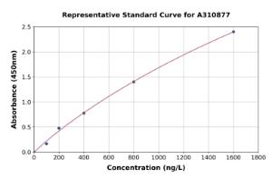 Representative standard curve for Human AKR1C3 ELISA kit (A310877)