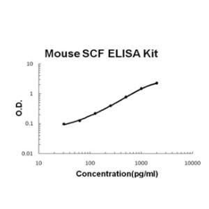 Mouse SCF PicoKine ELISA Kit, Boster