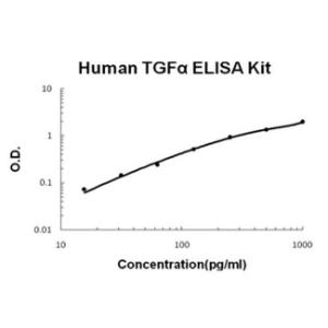 Human TGF alpha PicoKine ELISA Kit, Boster