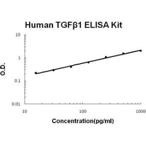 Human TGF beta 1 PicoKine ELISA Kit, Boster