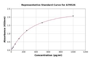 Representative standard curve for Rat MCP1 ELISA kit (A79526)