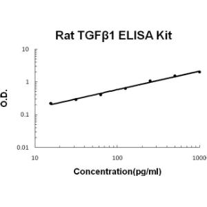 Rat TGF beta 1 PicoKine ELISA Kit, Boster