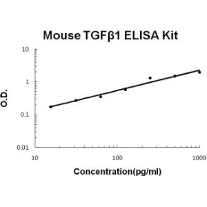 Mouse TGF beta 1 PicoKine ELISA Kit, Boster