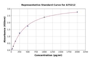 Representative standard curve for Human beta Arrestin 1 ELISA kit (A75212)
