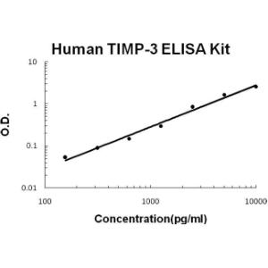 Human TIMP-3 PicoKine ELISA Kit, Boster