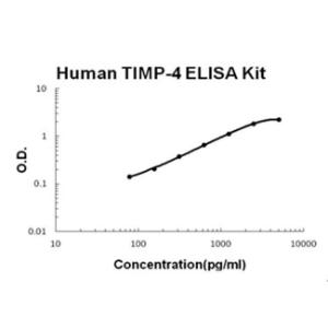 Human TIMP-4 PicoKine ELISA Kit, Boster