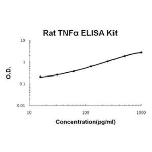 Rat TNF alpha PicoKine ELISA Kit, Boster