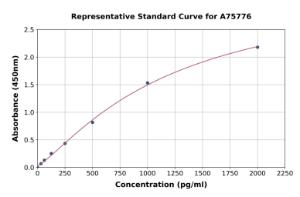 Representative standard curve for Human RANTES ELISA kit (A75776)