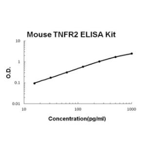 Mouse TNFR2 PicoKine ELISA Kit, Boster