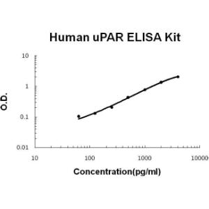 Human uPAR PicoKine ELISA Kit, Boster