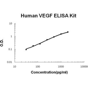Human VEGF PicoKine ELISA Kit, Boster