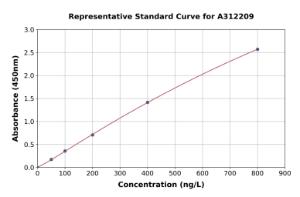 Representative standard curve for Human SNX6 ELISA kit (A312209)