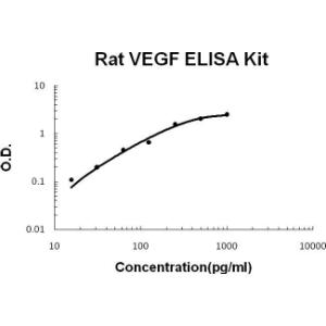 Rat VEGF PicoKine ELISA Kit, Boster