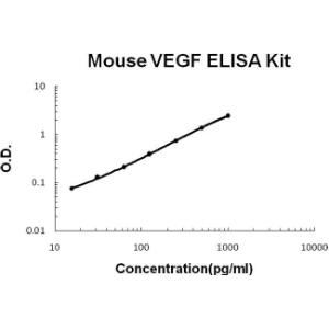 Mouse VEGF PicoKine ELISA Kit, Boster