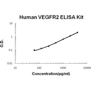 Human VEGFR2/KDR PicoKine ELISA Kit, Boster