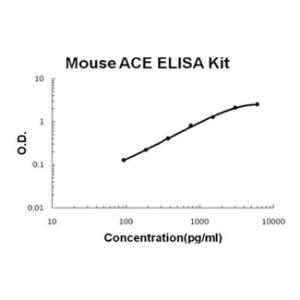 Mouse ACE PicoKine ELISA Kit, Boster