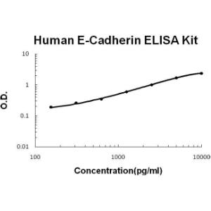 Human E-Cadherin PicoKine ELISA Kit, Boster