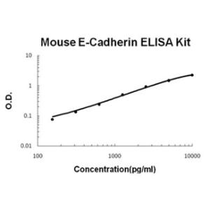 Mouse E-Cadherin PicoKine ELISA Kit, Boster