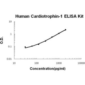Human Cardiotrophin-1 PicoKine ELISA Kit, Boster