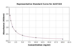 Representative standard curve for Porcine Acylated Ghrelin ELISA kit (A247163)