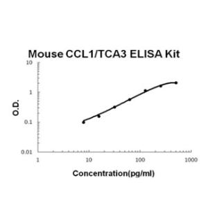 Mouse CCL1/TCA3 PicoKine ELISA Kit, Boster