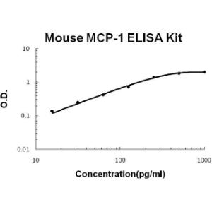 Mouse MCP-1 PicoKine ELISA Kit, Boster