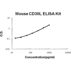 Mouse CD30L PicoKine ELISA Kit, Boster