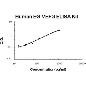Human EG-VEGF PicoKine ELISA Kit, Boster