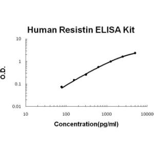 Human Resistin PicoKine ELISA Kit, Boster