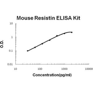 Mouse Resistin PicoKine ELISA Kit, Boster