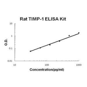 Rat TIMP-1 PicoKine ELISA Kit, Boster