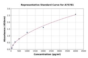 Representative standard curve for Human REG1 alpha ELISA kit (A75781)