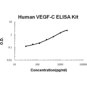 Human VEGF-C PicoKine ELISA Kit, Boster