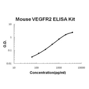 Mouse VEGFR2/KDR PicoKine ELISA Kit, Boster