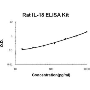 Rat IL-18 PicoKine ELISA Kit, Boster