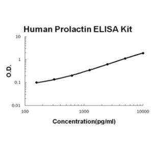Human Prolactin PicoKine ELISA Kit, Boster