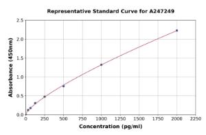 Representative standard curve for Human ICOS ELISA kit (A247249)
