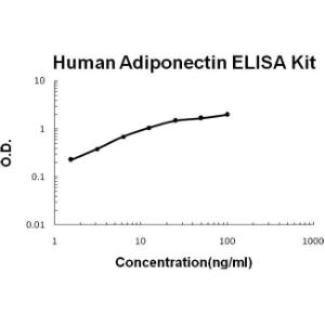 Human Adiponectin PicoKine ELISA Kit, Boster