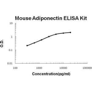 Mouse Adiponectin PicoKine ELISA Kit, Boster