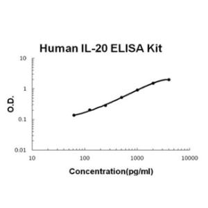 Human IL-20 PicoKine ELISA Kit, Boster