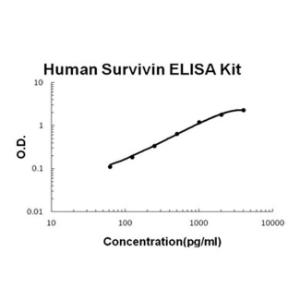 Human Survivin PicoKine ELISA Kit, Boster