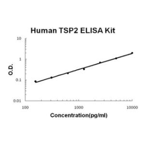 Human TSP2 PicoKine ELISA Kit, Boster