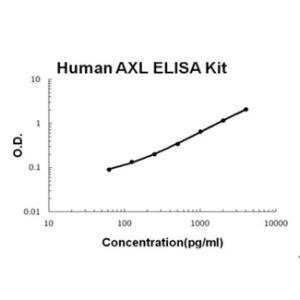 Human AXL PicoKine ELISA Kit, Boster