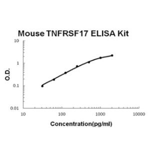 Mouse TNFRSF17/BCMA PicoKine ELISA Kit, Boster